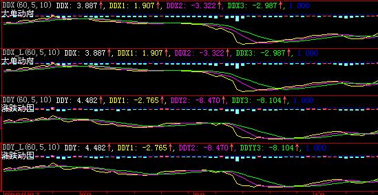 官方DDE源码+DDE源码合集(大智慧)
