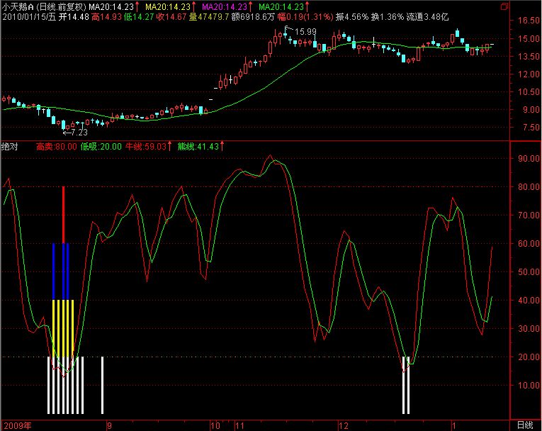 相对底部(通达信)