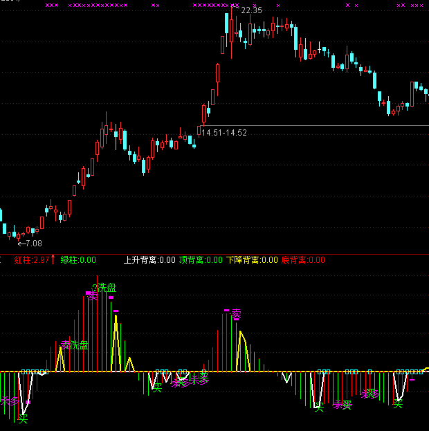 虎掷龙拿精品指标之股票杀多、洗盘、买卖、背离一目了然(通达信