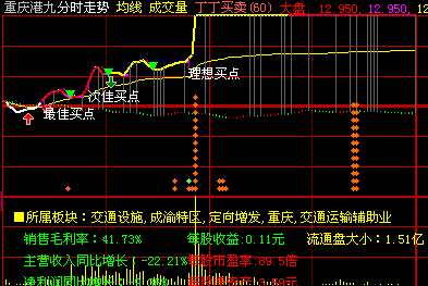 分时买点决策系统(大智慧)