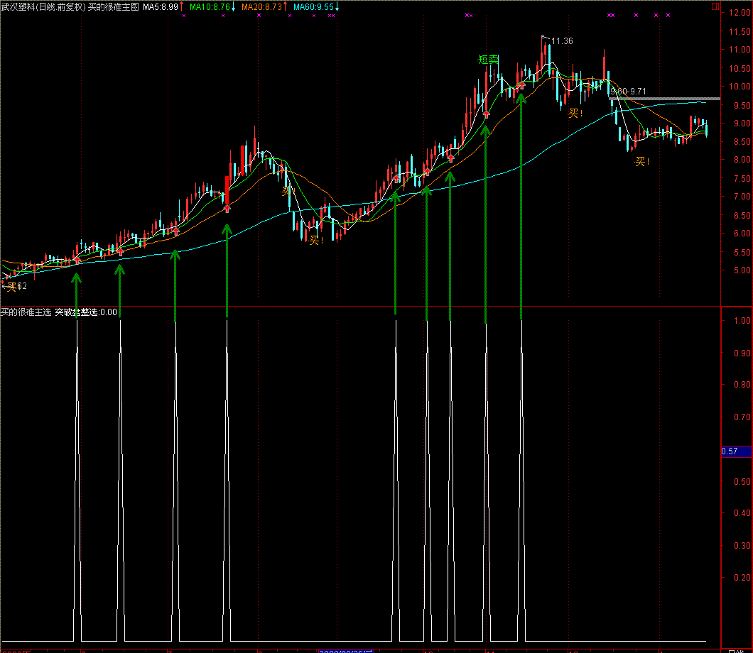 买的很准主图指标(通达信)