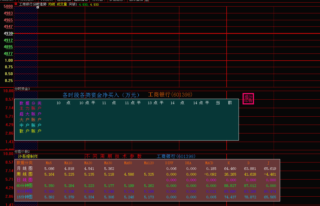 一个在付图上显示各个周期的技术参数(大智慧)