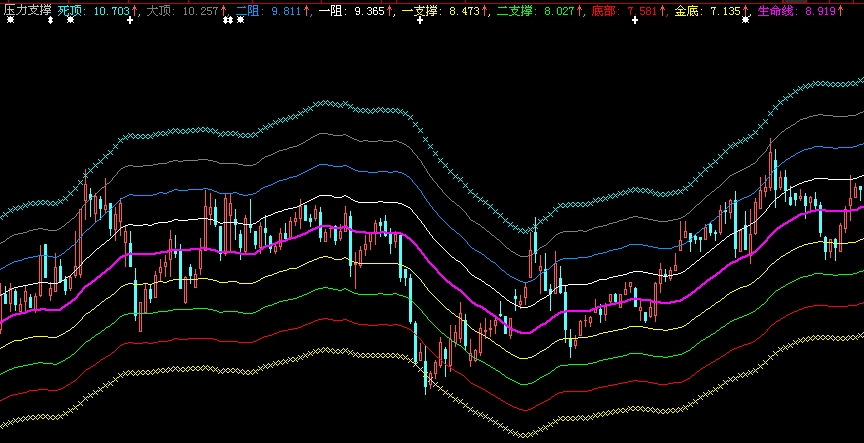 个股日线压力支撑指标(大智慧)