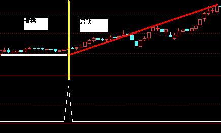 长期横盘,放量启动指标(通达信)