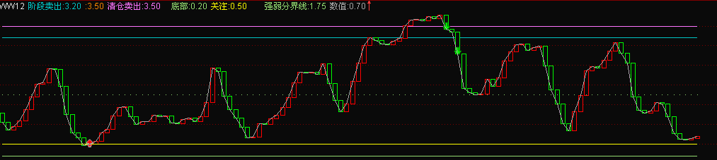 非常不错的副图指标(通达信)