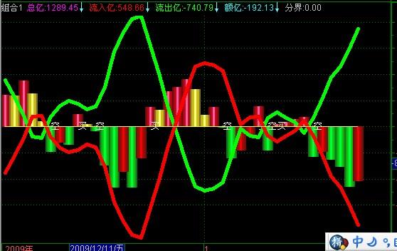 资金额亿+个股趋势组合指标(通达信)