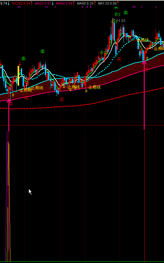 综合底部指标(通达信)