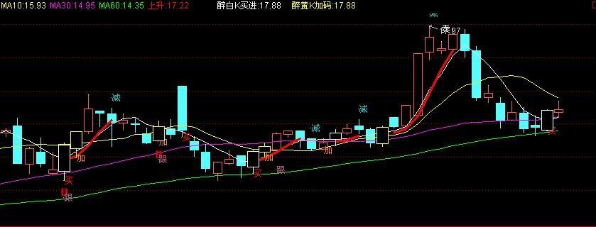 红色轨道主图源码(通达信)