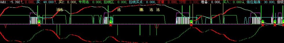 拉线观察区(通达信)