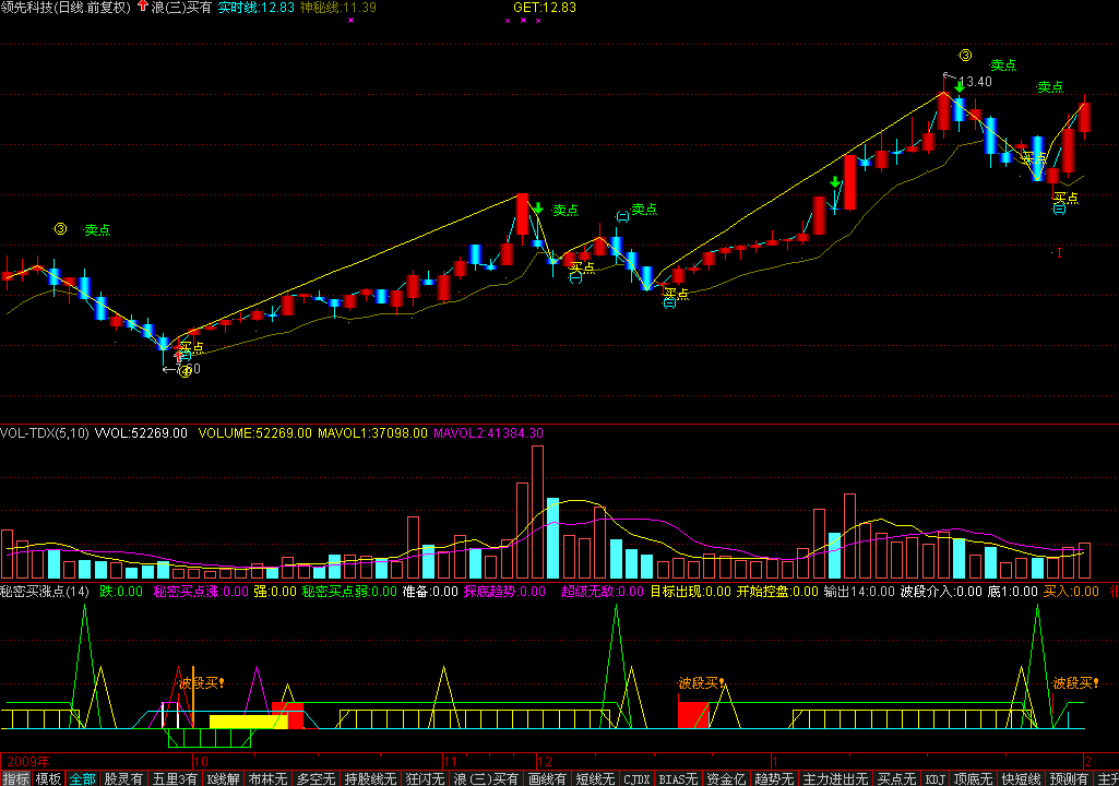 秘密买涨点(通达信)