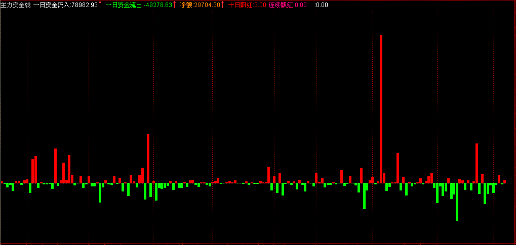 主力资金线(通达信)