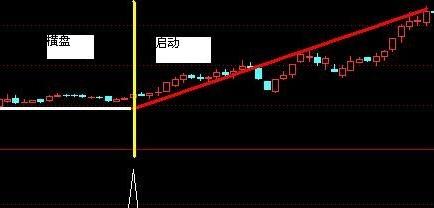 结束横盘,放量启动指标(通达信)