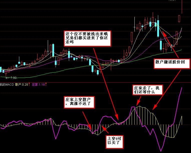 macd 的新看法(通达信)