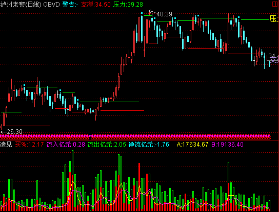 成交量指标升级(通达信)