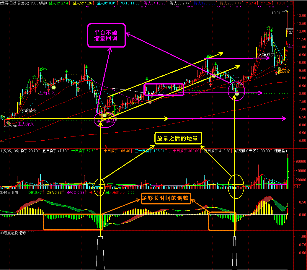 实战指标之简单公式开心炒股(通达信)