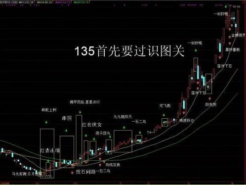 135 主图源码(通达信)