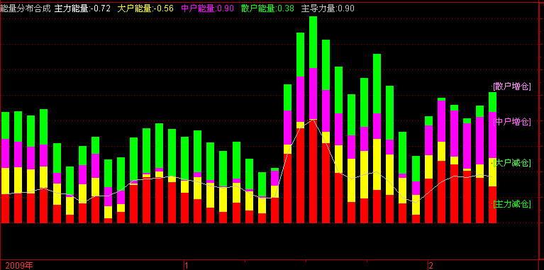 机构.主力.大户.散户能量分布合成指标(通达信)