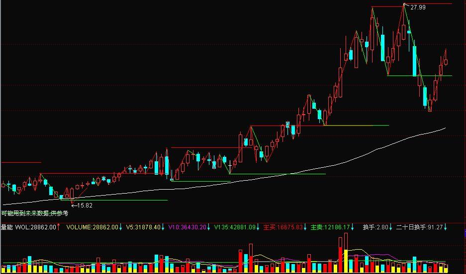  短线连接和支撑压力(通达信)