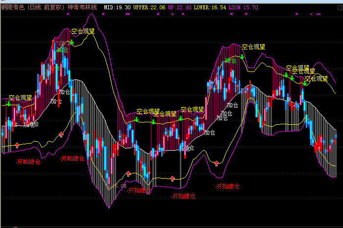 神奇布林线(通达信)