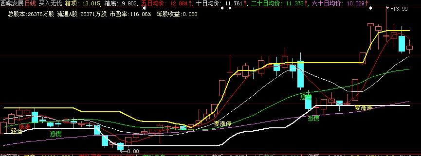 买入无忧主图(通达信)(分析家)(飞狐)