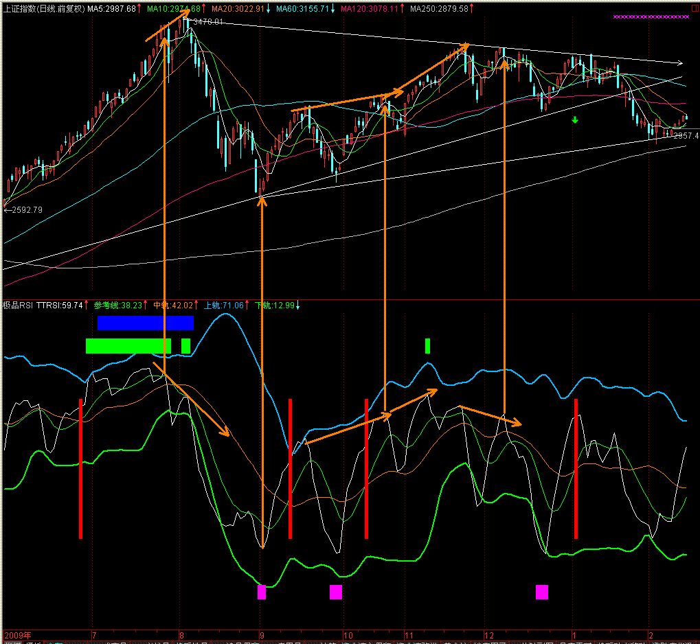 极品RSI(通达信)