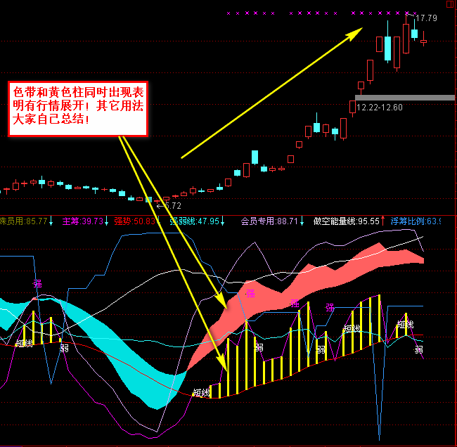 双层EMA指标(通达信)