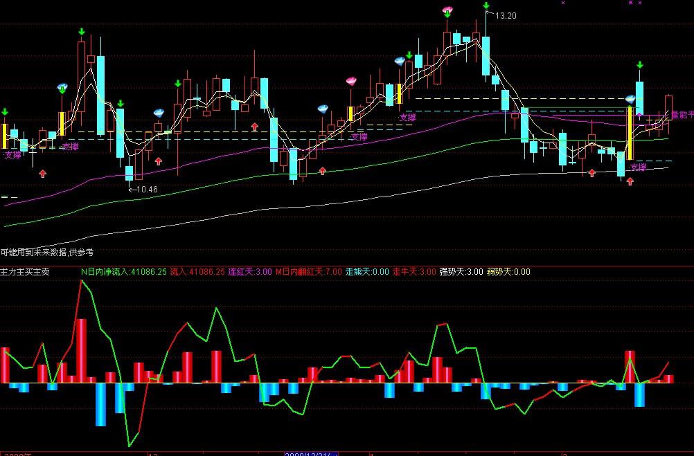 股票强弱监控公式 主力买卖监控(通达信)