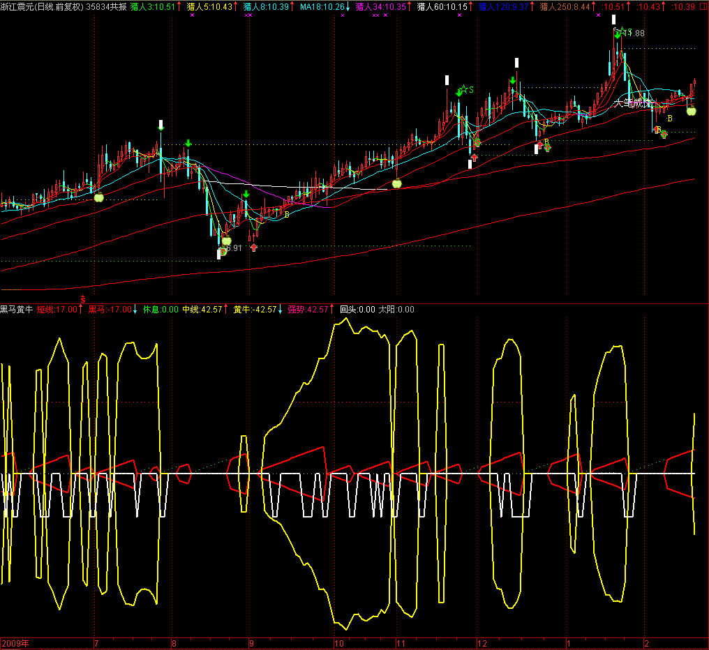 黑马黄牛 看看月线就知道很经典(通达信)