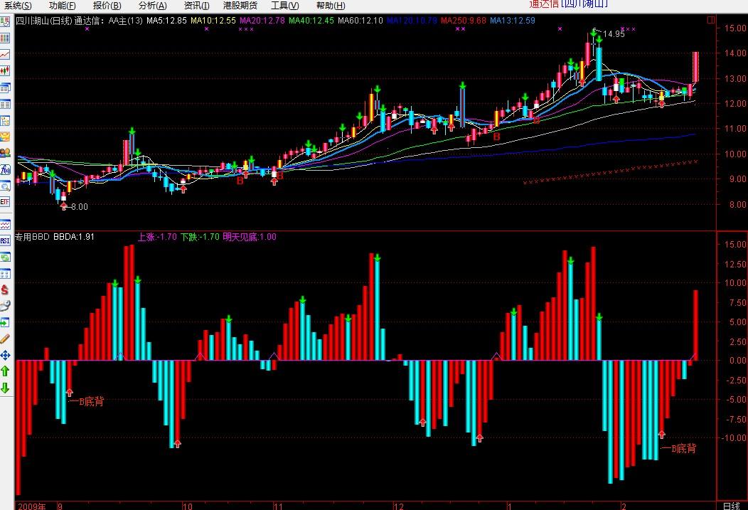 BBD(通达信)