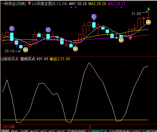 短线买点副图公式(通达信)