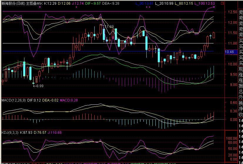 主图叠加MACD、KDJ公式(通达信)