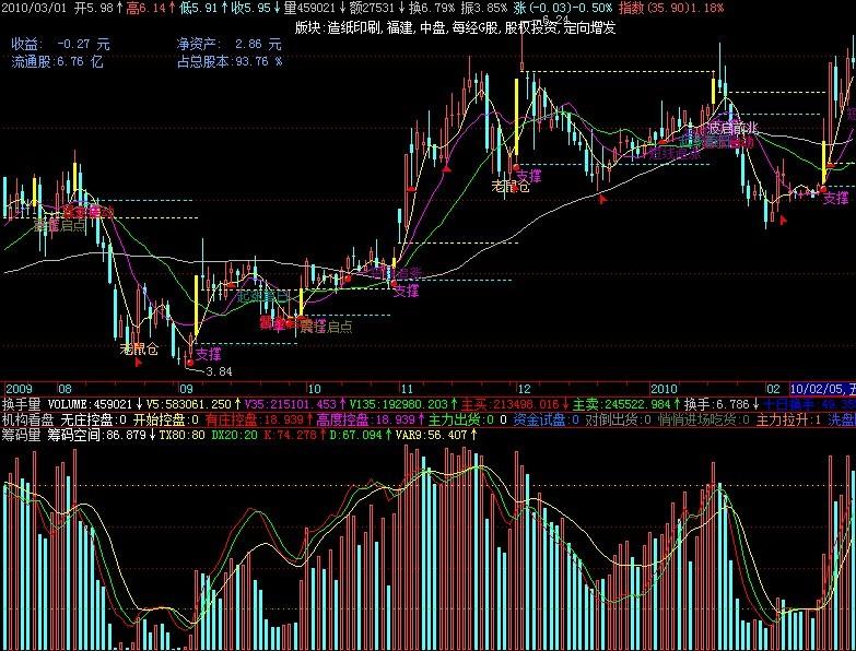 用成交量判断趋势的指标(通达信)