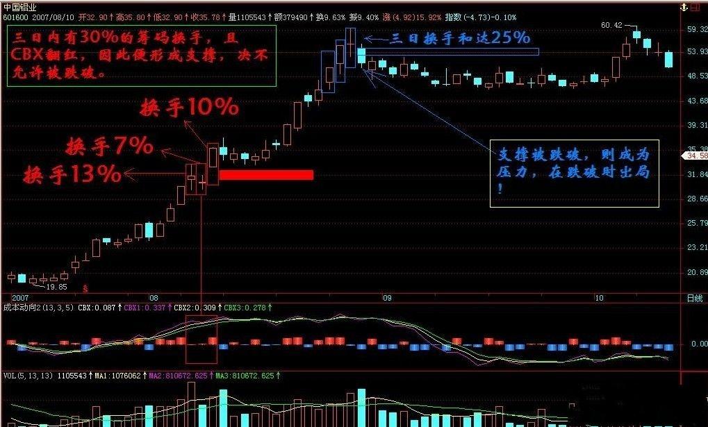 比DDX好的指标CBX成本动向(通达信)