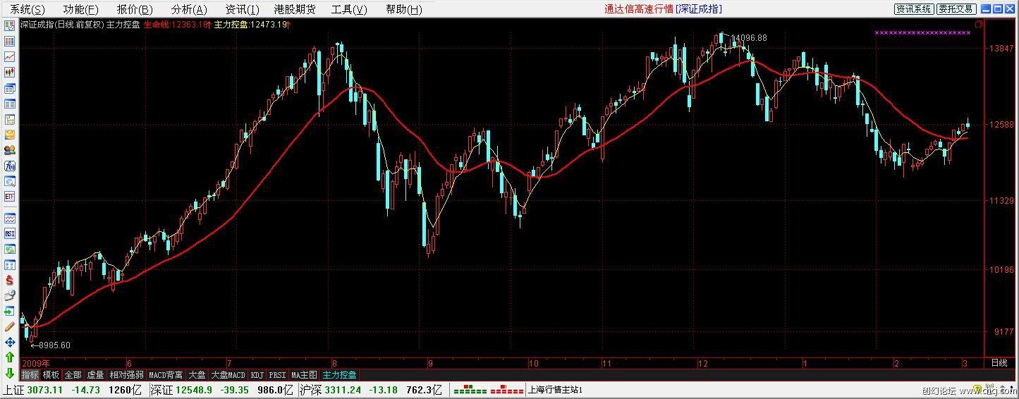 主力控盘主图公式(通达信)