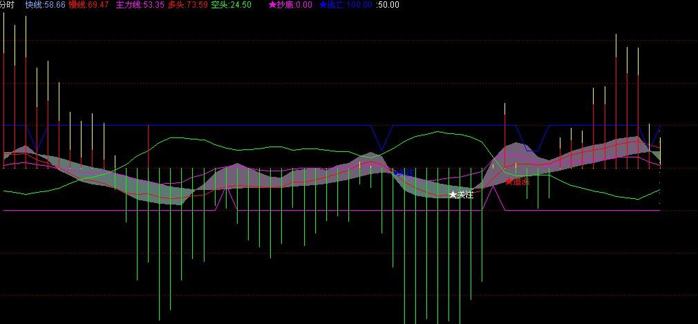 分时指标(通达信)