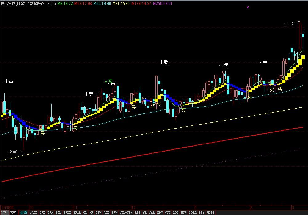 非常好用的主图指标金龙起舞(通达信)