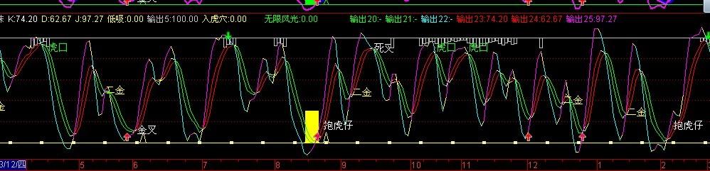 KDJ入虎穴副图指标(通达信)