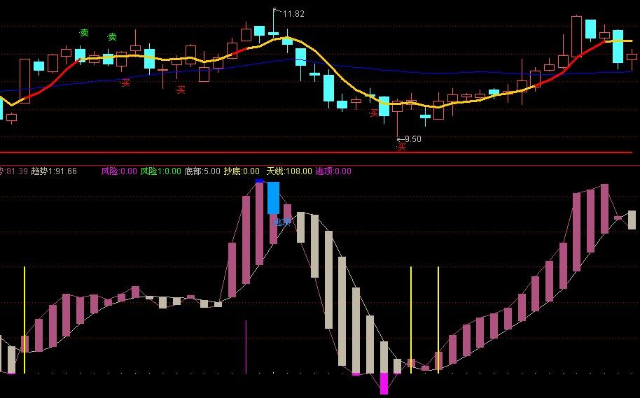 逃顶操底副图指标(通达信)