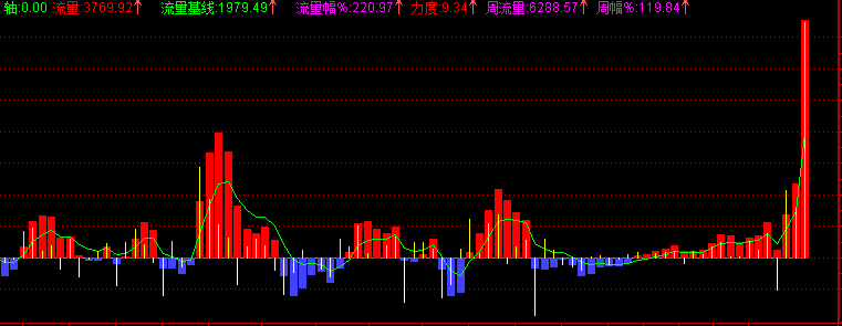 看清资金流向(通达信)