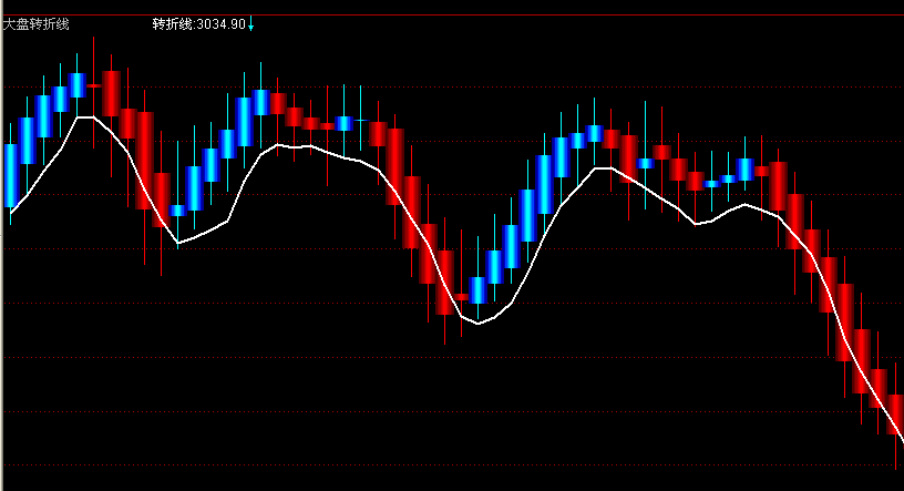 大盘转折线(通达信)