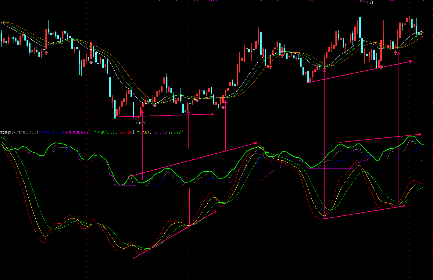 能量趋势(通达信)