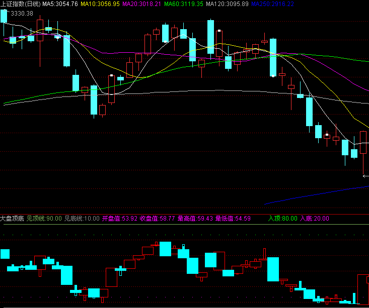 大盘顶底副图(通达信)