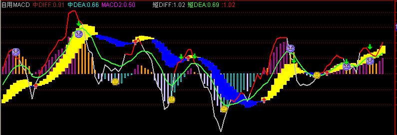 自用MACD经典指标(通达信)