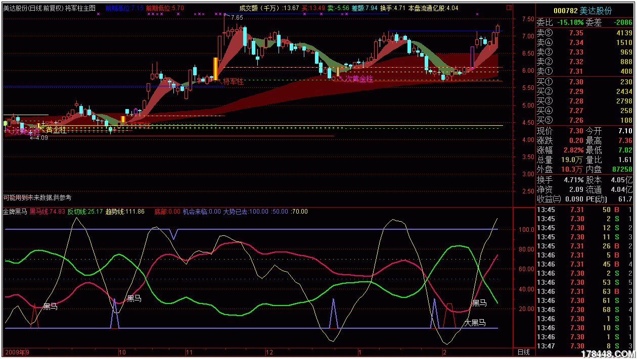 金牌黑马指标(通达信)