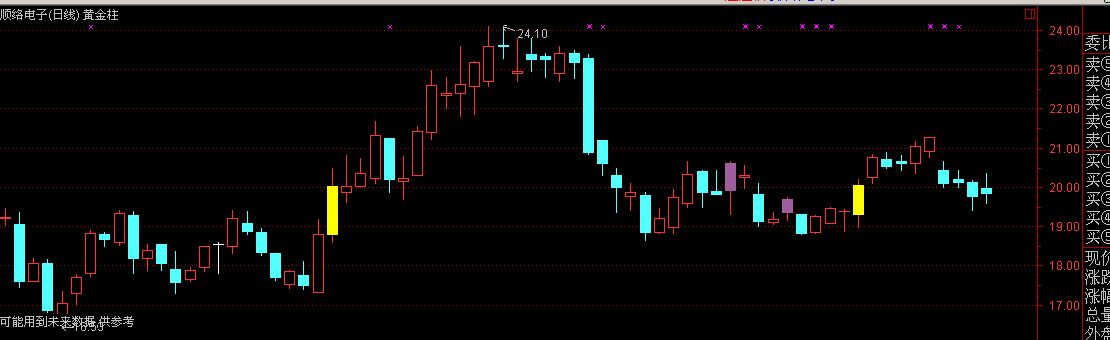 黄金柱主图显示(通达信)