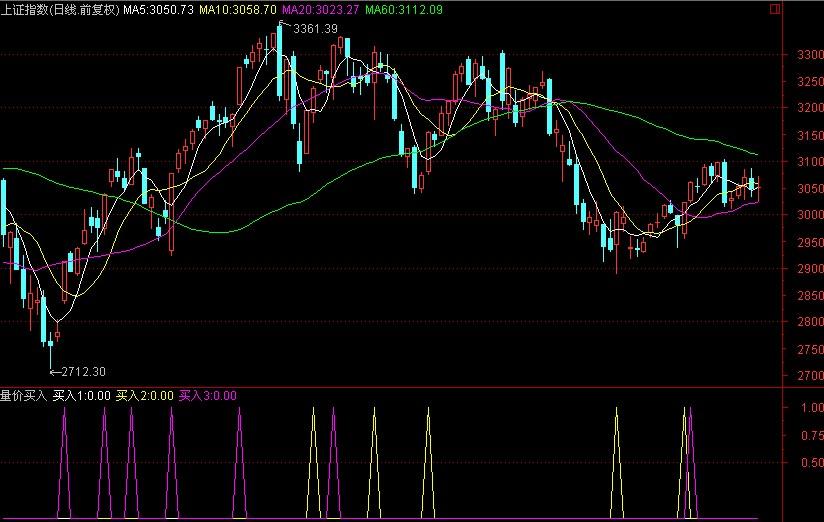 短线指标“量价买入”(通达信)