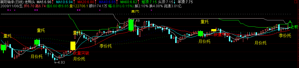 老鸭头指标公式(通达信)