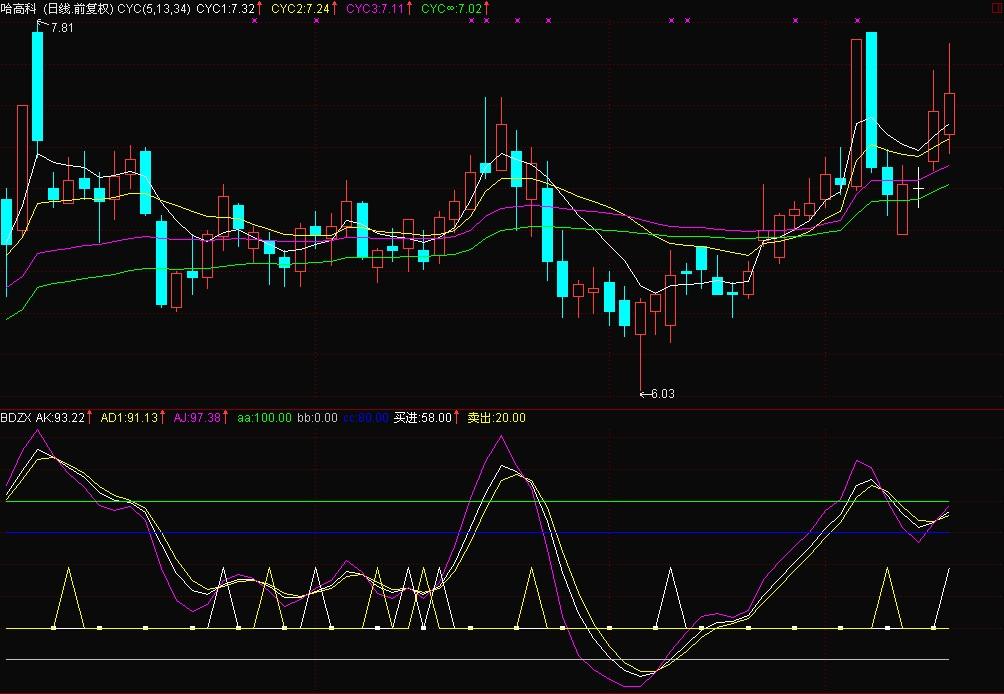 波段买卖信号公式(通达信)