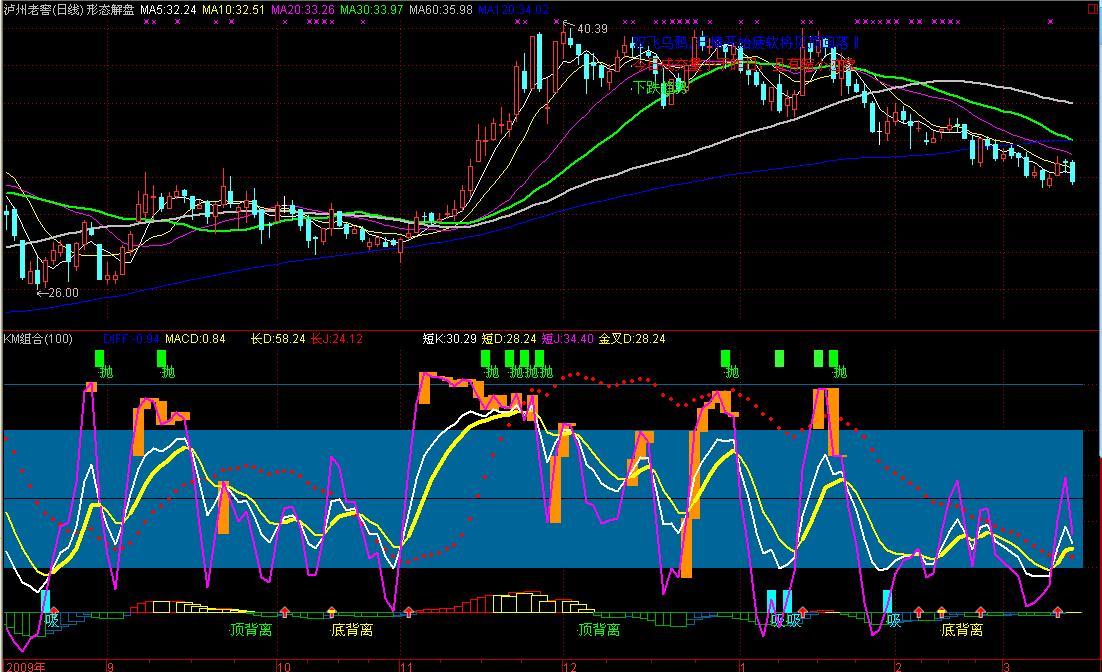 看长做短KDJ(通达信)