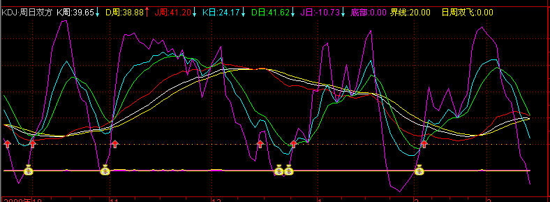 KDJ周日双飞(通达信)